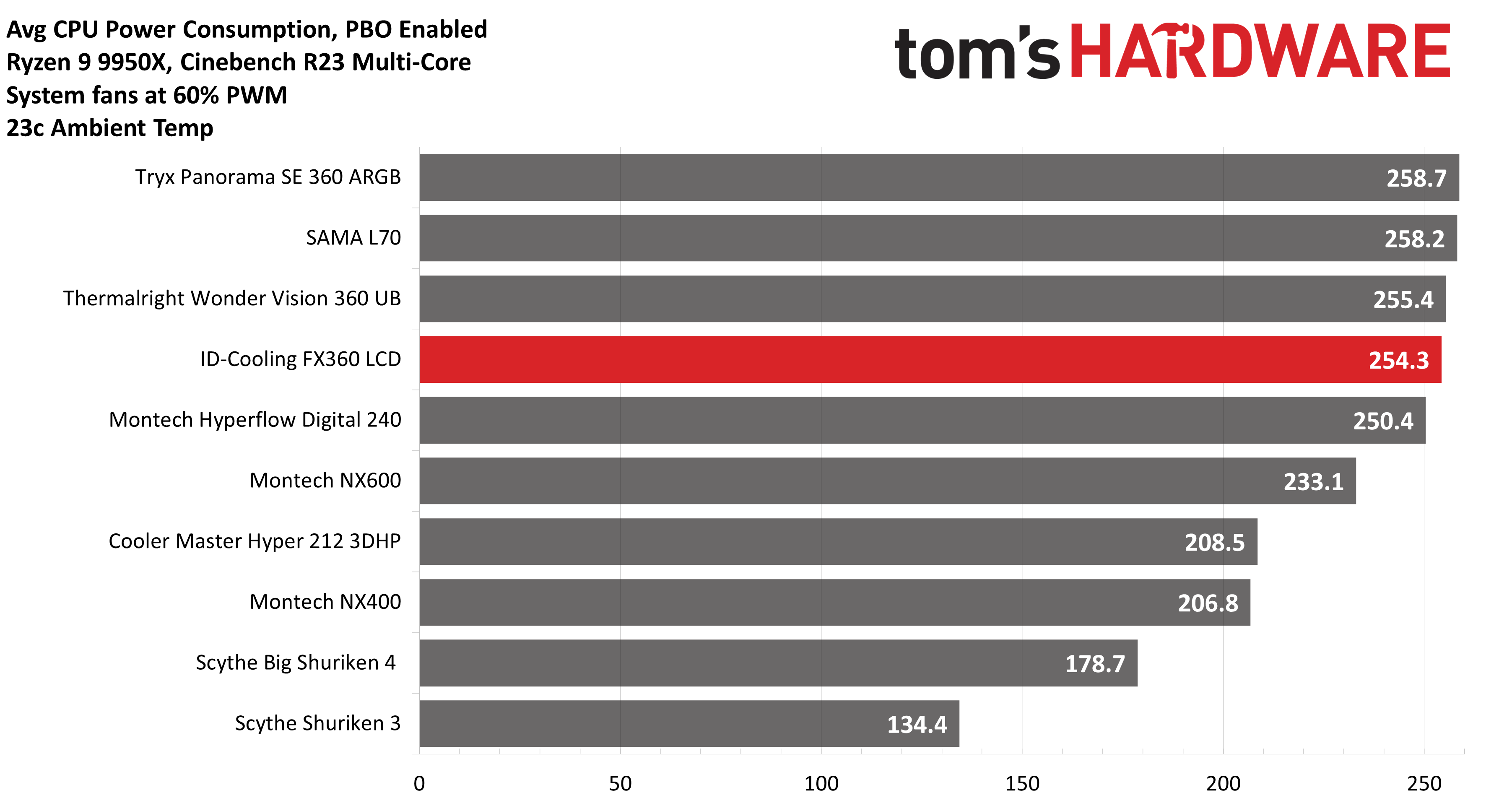 Система охлаждения ID-Cooling FX360 LCD | DGL.RU