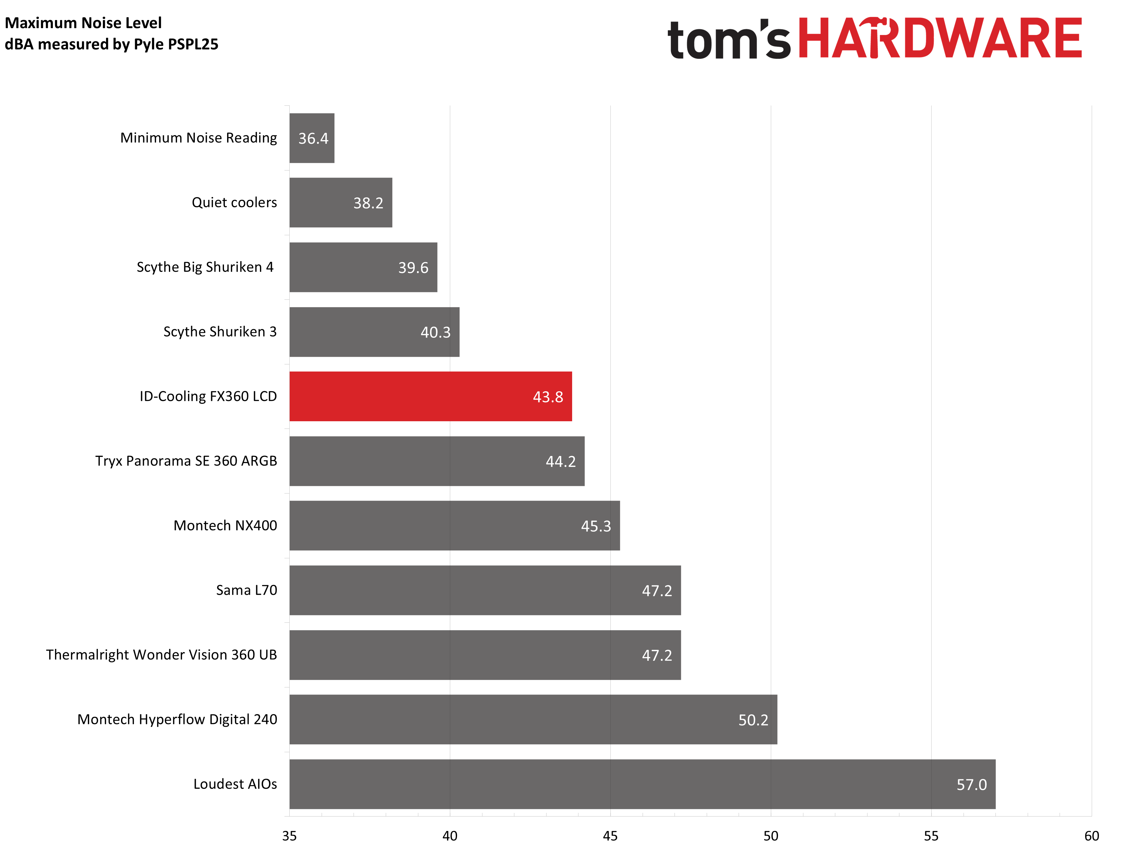 Система охлаждения ID-Cooling FX360 LCD | DGL.RU