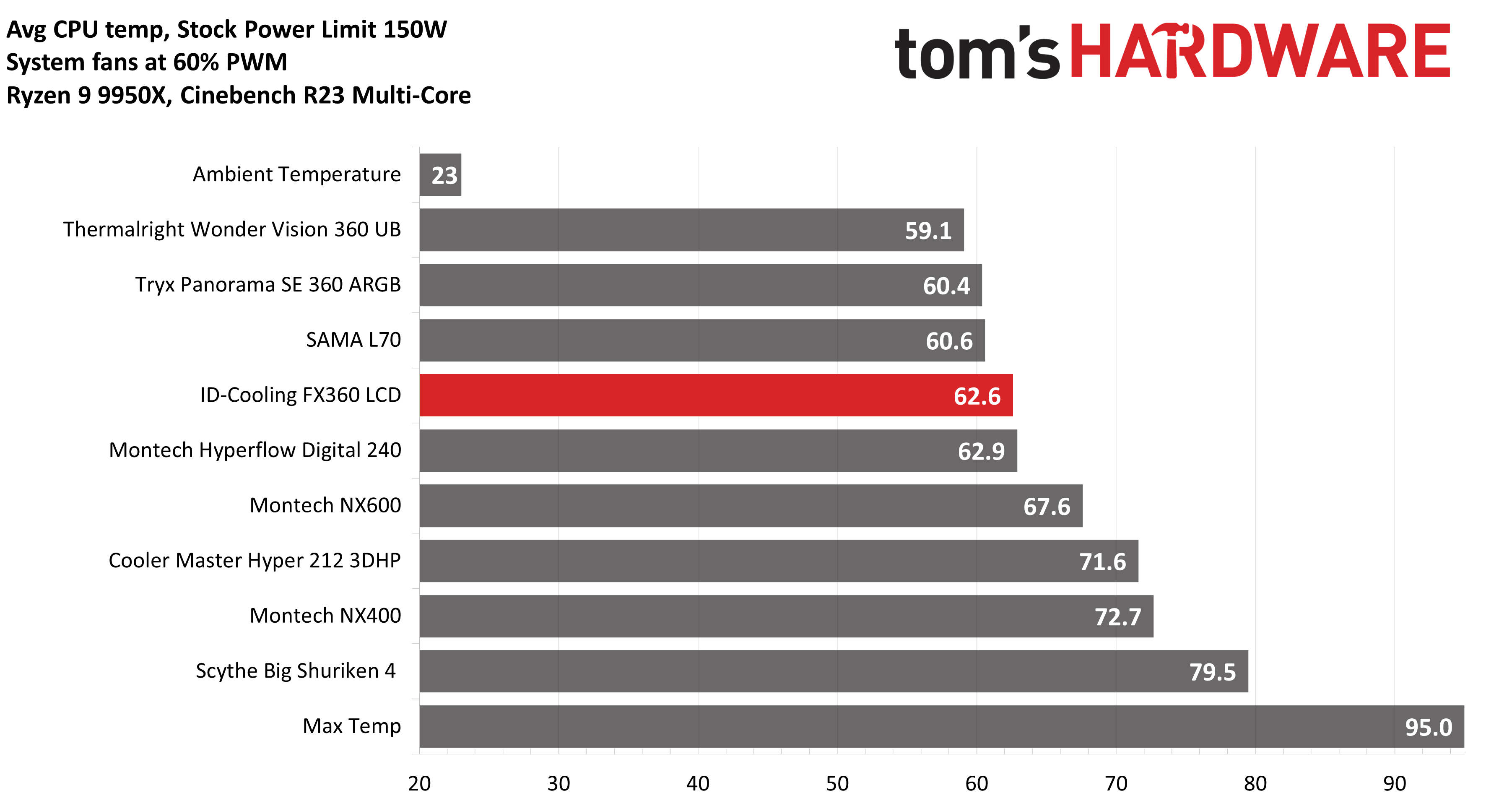 Система охлаждения ID-Cooling FX360 LCD | DGL.RU