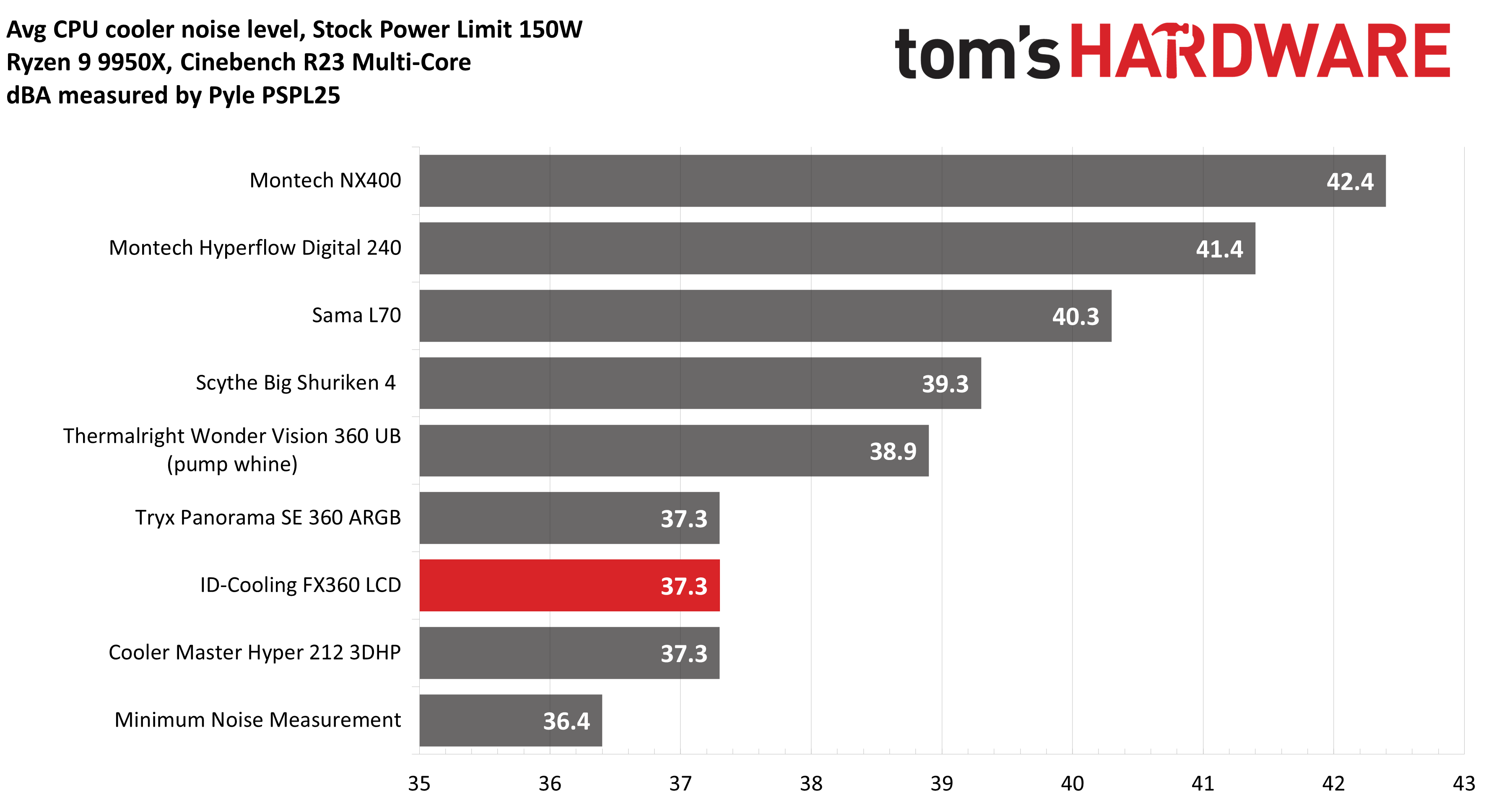 Система охлаждения ID-Cooling FX360 LCD | DGL.RU