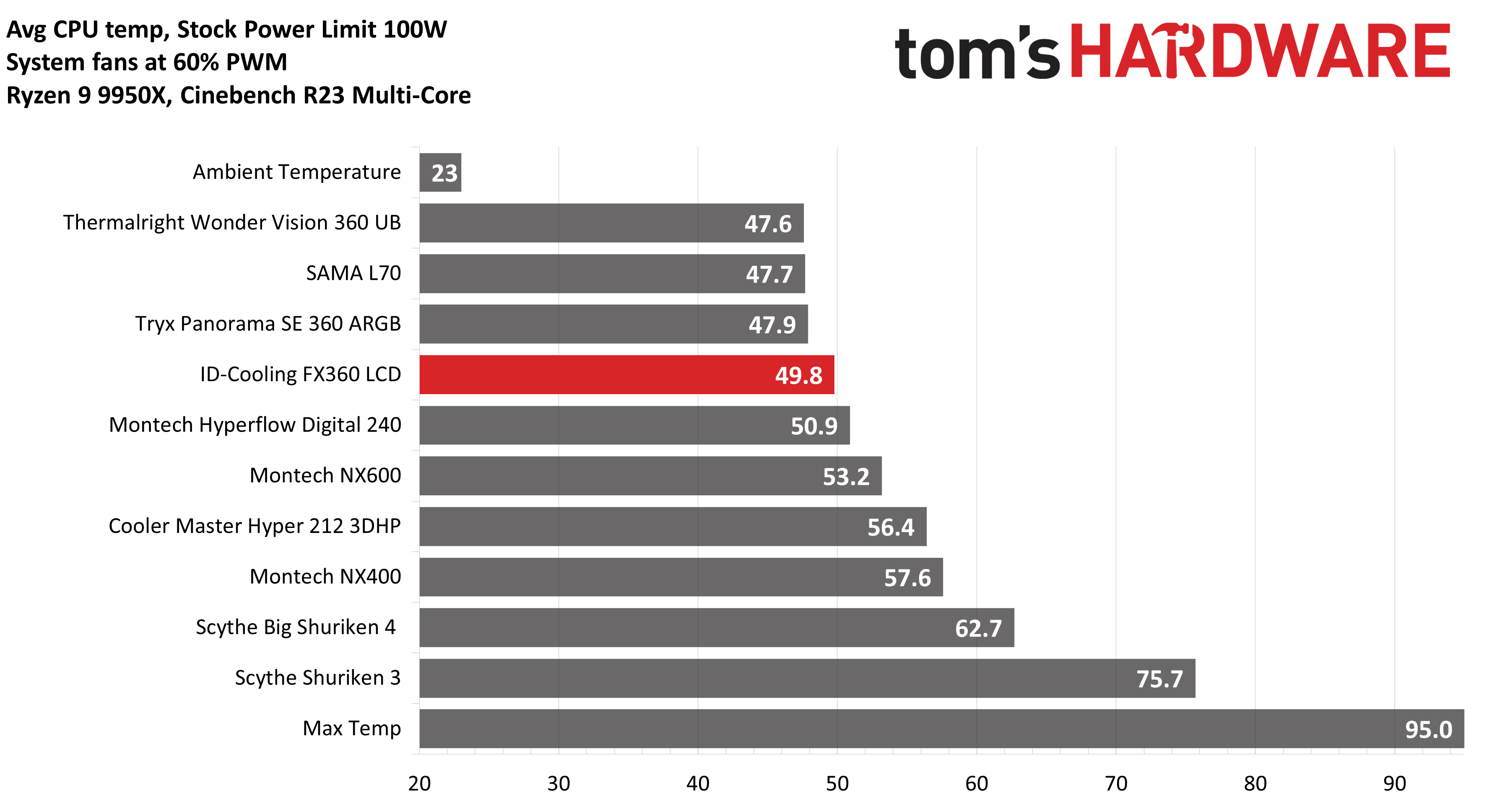 Система охлаждения ID-Cooling FX360 LCD | DGL.RU