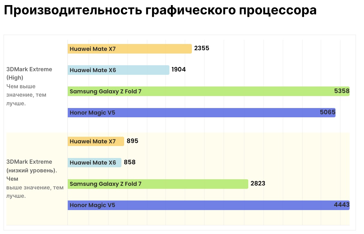 Складной смартфон Huawei Mate X7 удивляет | DGL.RU