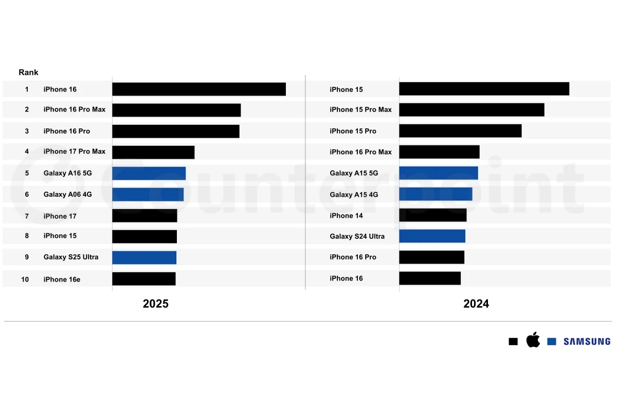 Смартфон iPhone 16 стал самым продаваемым | DGL.RU