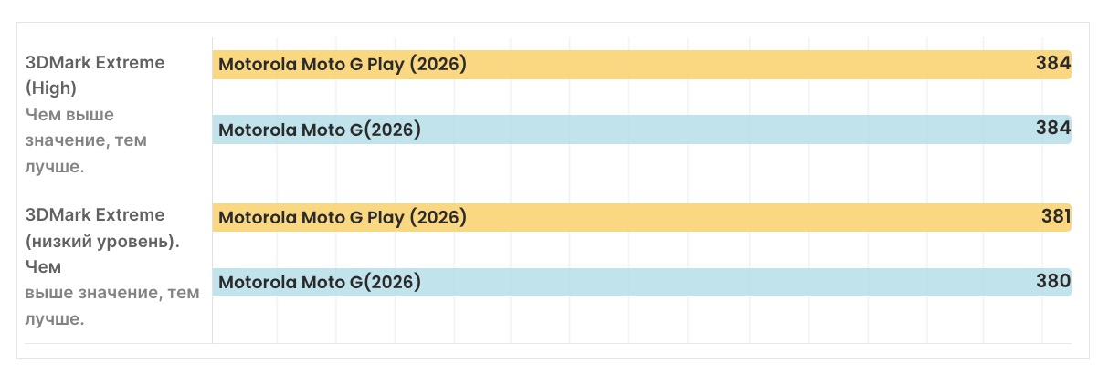 Смартфон Moto G Play (2026) vs Moto G (2026) | DGL.RU