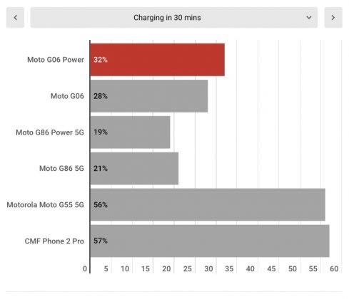 Смартфон Moto G06 Power &mdash; ставка на батарею | DGL.RU