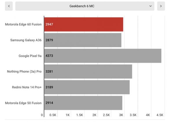 Обзор Motorola Edge 60 Fusion: бюджетный флагман, который сложно превзойти фото