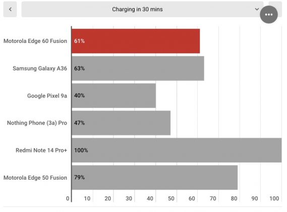 Смартфон Motorola Edge 60 Fusion &mdash; бюджетник | DGL.RU