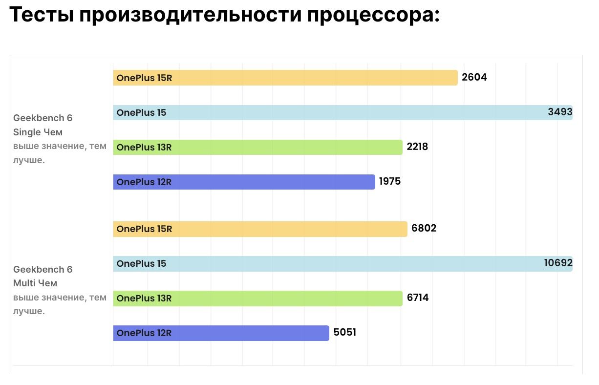 Смартфон OnePlus 15R: выгодный, но без харизмы | DGL.RU