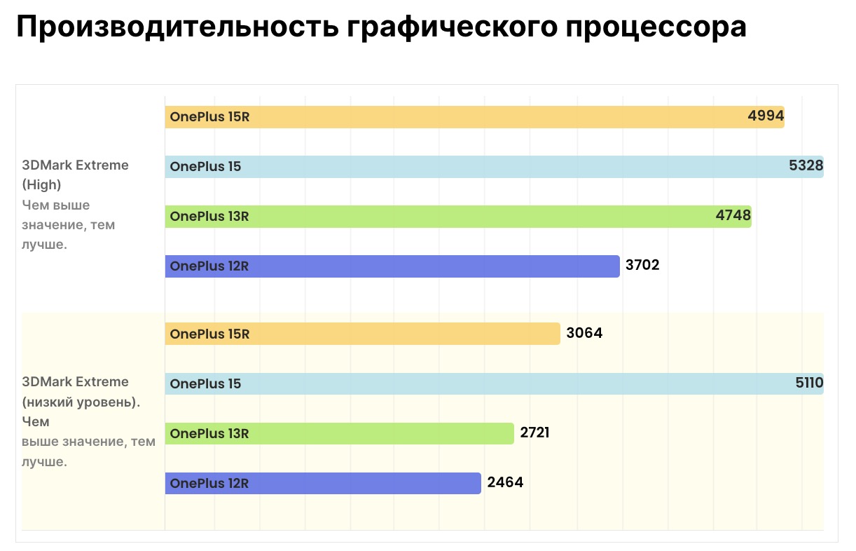 Смартфон OnePlus 15R: выгодный, но без харизмы | DGL.RU