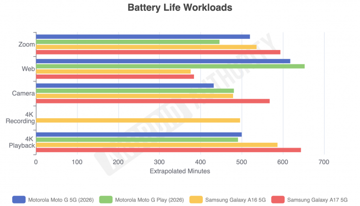 Смартфон Samsung Galaxy A17 5G с компромиссом | DGL.RU