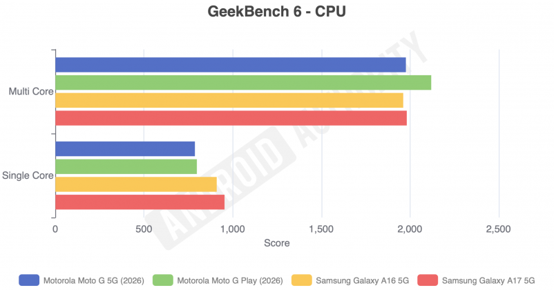 Смартфон Samsung Galaxy A17 5G с компромиссом | DGL.RU