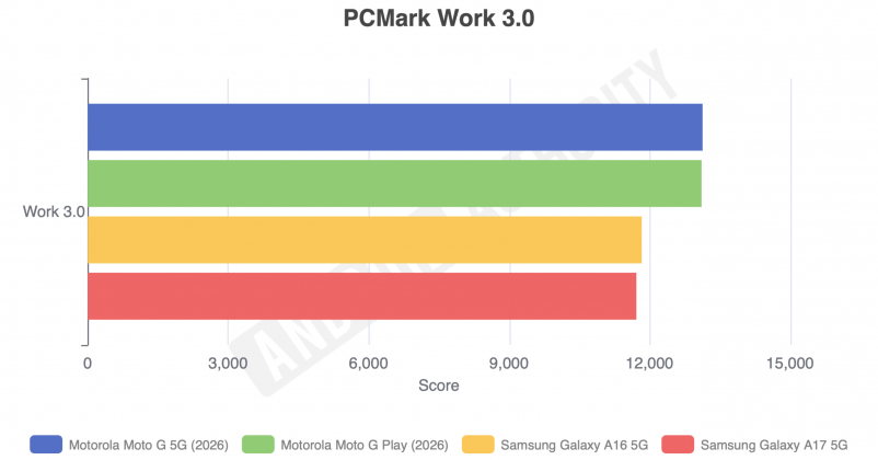 Смартфон Samsung Galaxy A17 5G с компромиссом | DGL.RU
