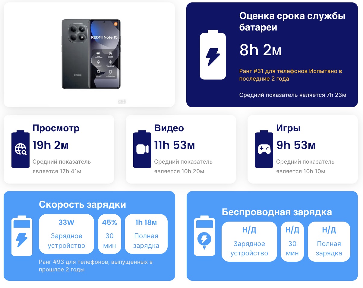 Смартфон Xiaomi Redmi Note 15 4G давит Galaxy | DGL.RU