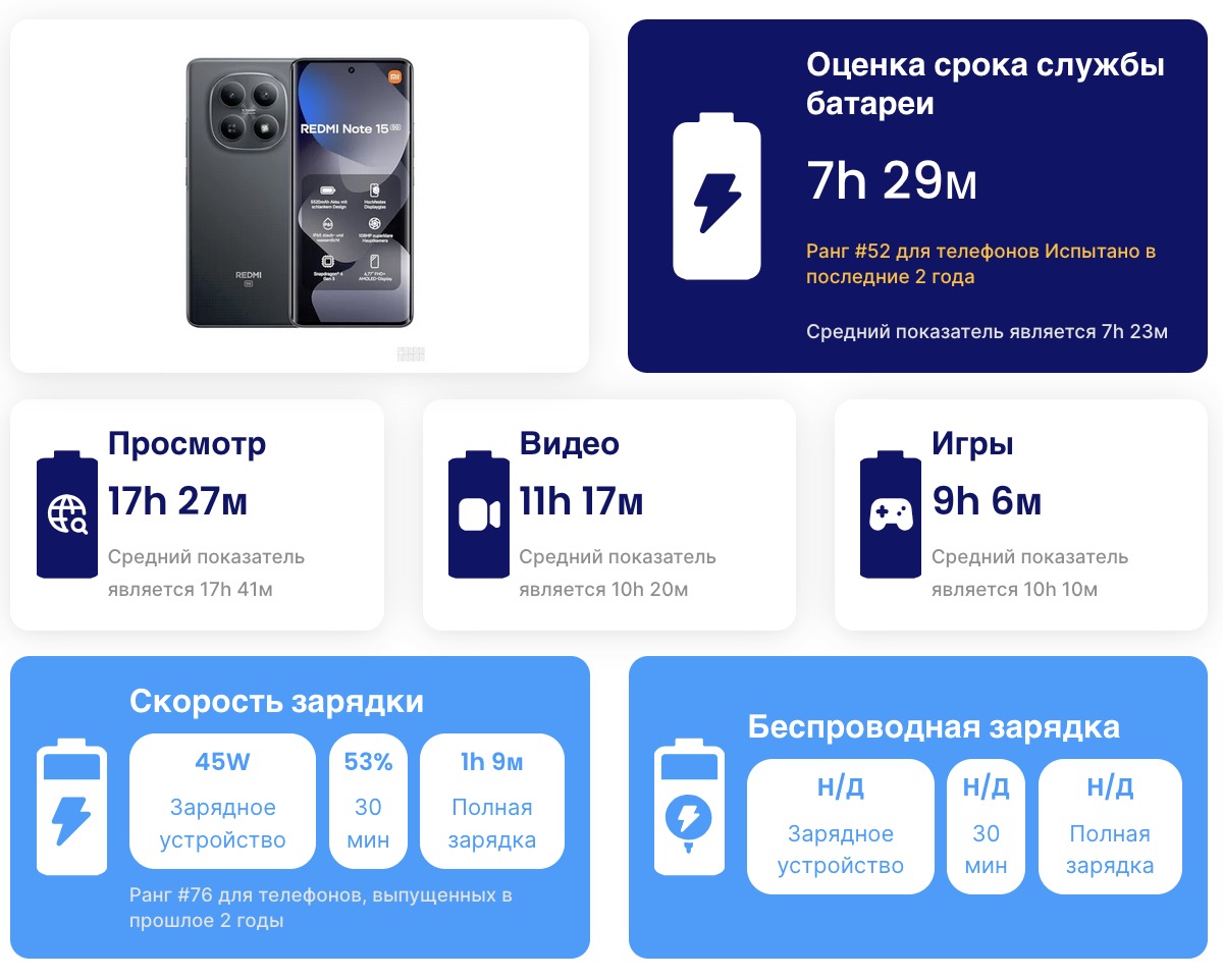 Обзор Xiaomi Redmi Note 15 5G: мастер-класс по бюджетному дизайну картинка Смартфон Xiaomi Redmi Note 15 5G рвёт бюджет | DGL.RU