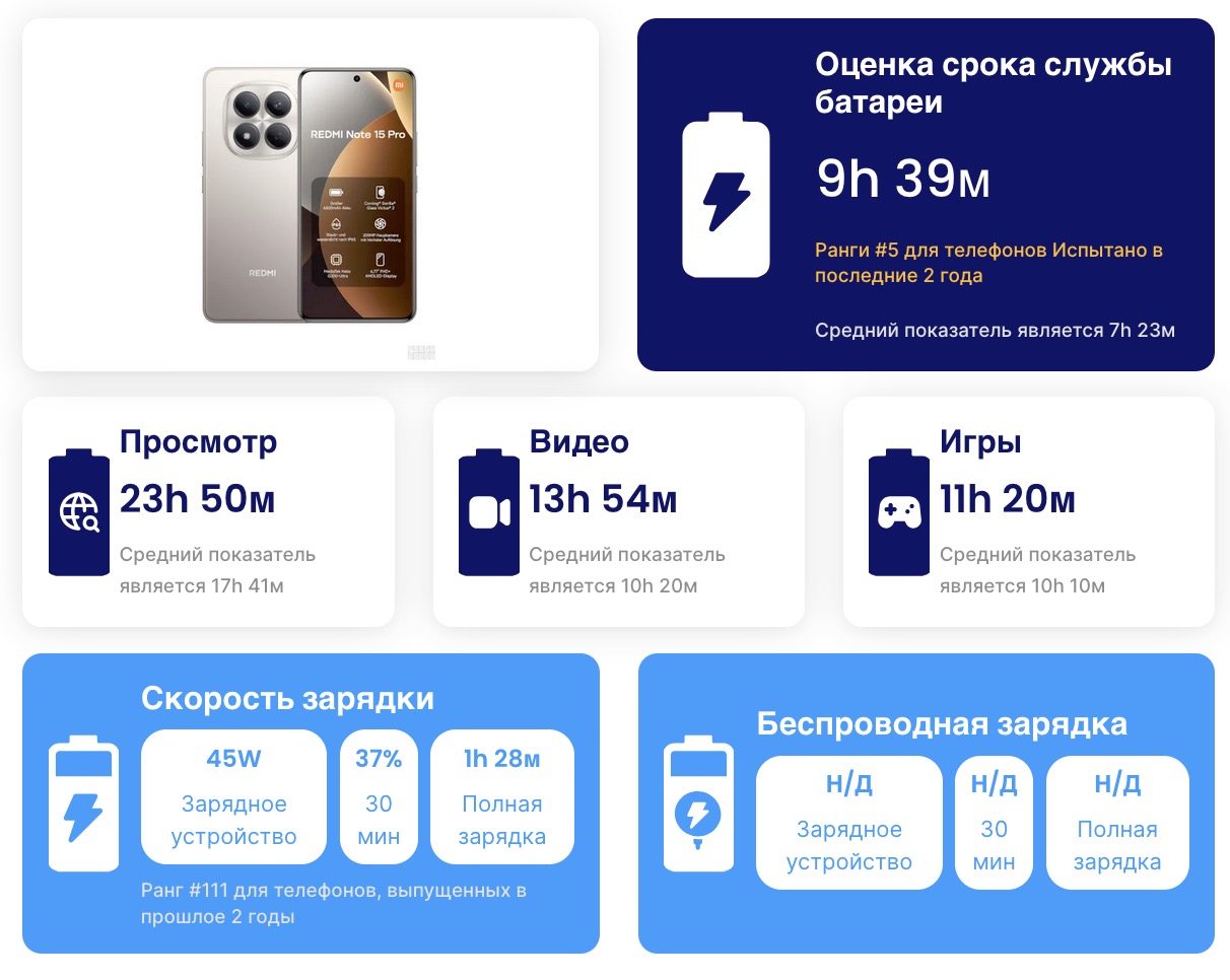 Смартфон Xiaomi Redmi Note 15 Pro 4G удивляет | DGL.RU