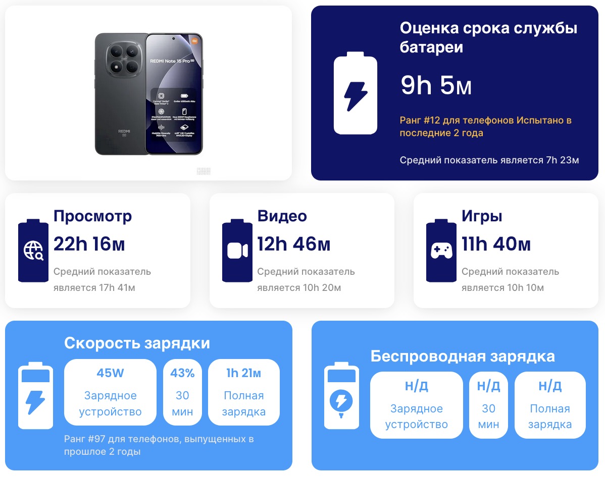 Смартфон Redmi Note 15 Pro 5G: ставка на заряд | DGL.RU