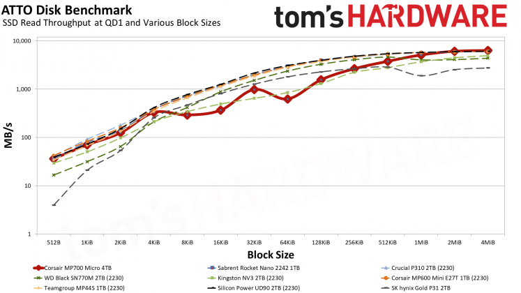 SSD-накопитель Corsair MP700 Micro | DGL.RU