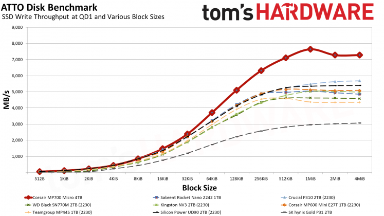 SSD-накопитель Corsair MP700 Micro | DGL.RU