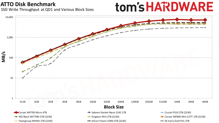 SSD-накопитель Corsair MP700 Micro | DGL.RU