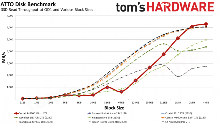 SSD-накопитель Corsair MP700 Micro | DGL.RU