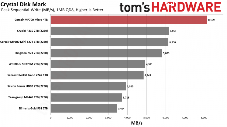 SSD-накопитель Corsair MP700 Micro | DGL.RU