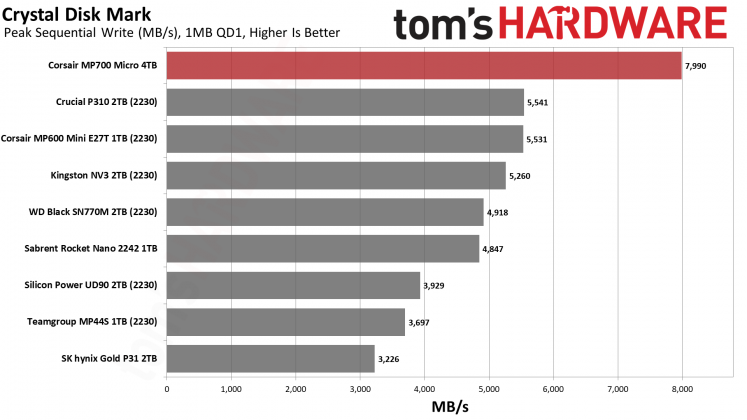 SSD-накопитель Corsair MP700 Micro | DGL.RU