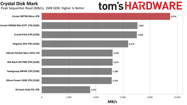 SSD-накопитель Corsair MP700 Micro | DGL.RU