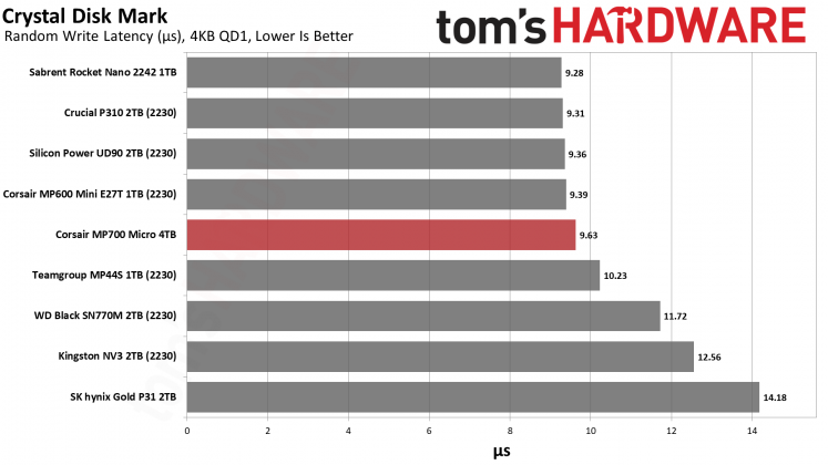 SSD-накопитель Corsair MP700 Micro | DGL.RU