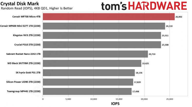 SSD-накопитель Corsair MP700 Micro | DGL.RU