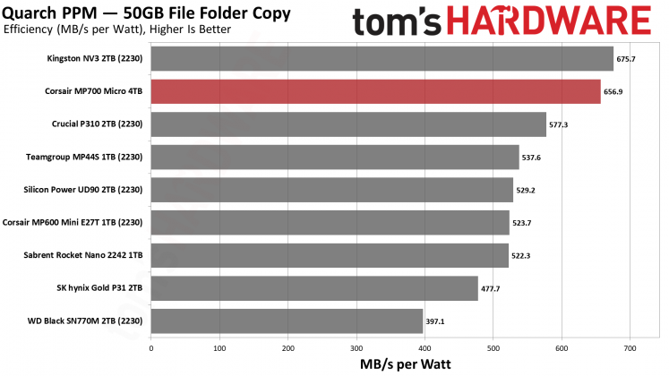 SSD-накопитель Corsair MP700 Micro | DGL.RU