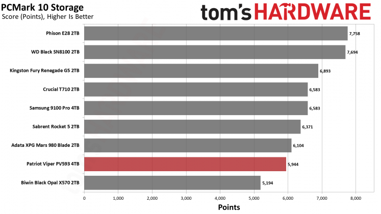 SSD Patriot Viper PV593: обзор спорного накопителя | DGL.RU