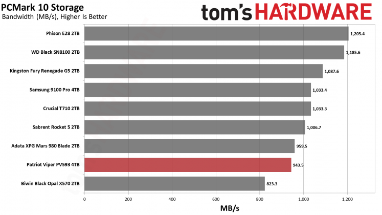 SSD Patriot Viper PV593: обзор спорного накопителя | DGL.RU
