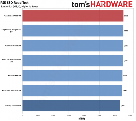 SSD Patriot Viper PV593: обзор спорного накопителя | DGL.RU