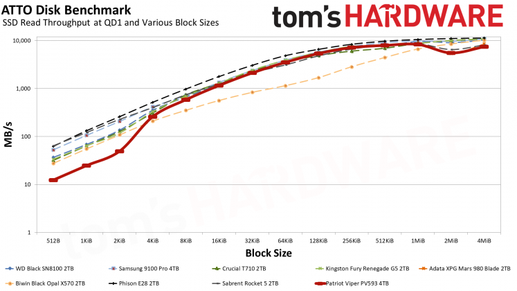 SSD Patriot Viper PV593: обзор спорного накопителя | DGL.RU
