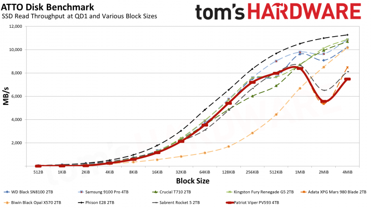 SSD Patriot Viper PV593: обзор спорного накопителя | DGL.RU