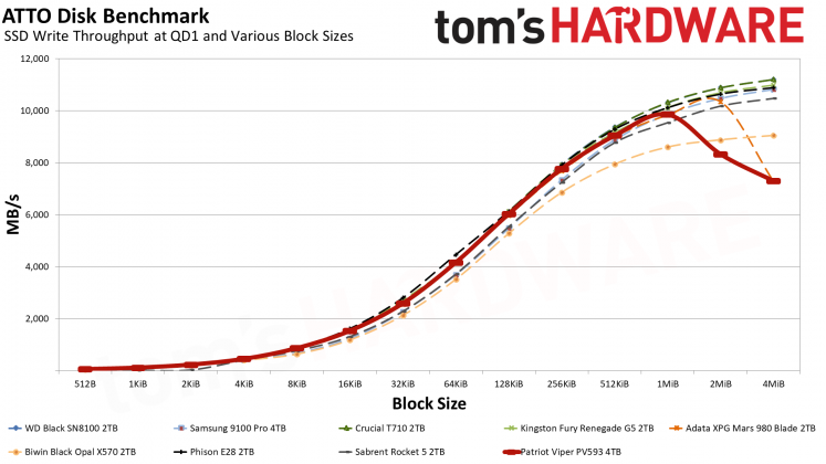 SSD Patriot Viper PV593: обзор спорного накопителя | DGL.RU
