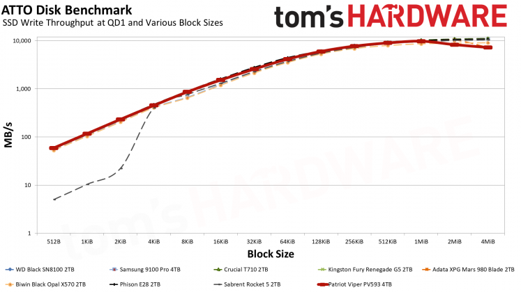 SSD Patriot Viper PV593: обзор спорного накопителя | DGL.RU