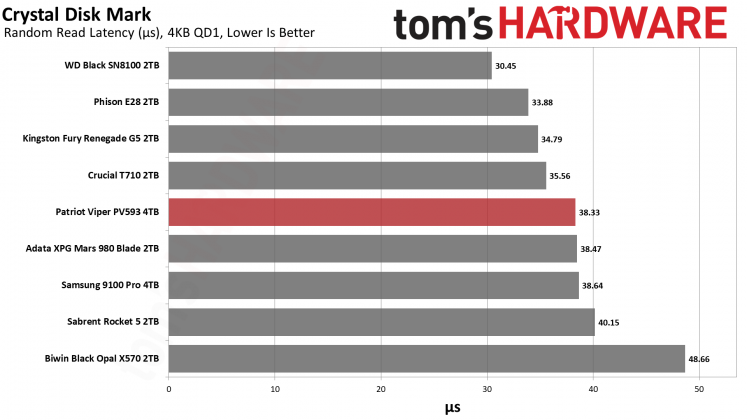 SSD Patriot Viper PV593: обзор спорного накопителя | DGL.RU