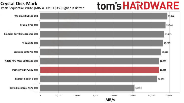 SSD Patriot Viper PV593: обзор спорного накопителя | DGL.RU
