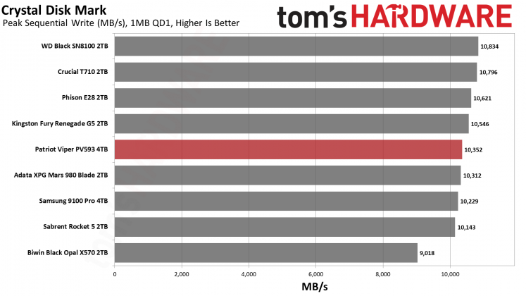 SSD Patriot Viper PV593: обзор спорного накопителя | DGL.RU