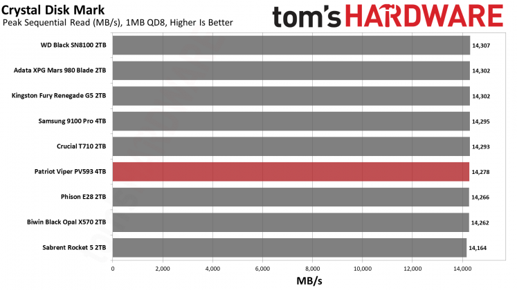 SSD Patriot Viper PV593: обзор спорного накопителя | DGL.RU