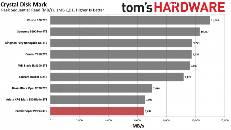 SSD Patriot Viper PV593: обзор спорного накопителя | DGL.RU