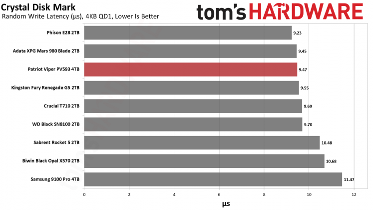 SSD Patriot Viper PV593: обзор спорного накопителя | DGL.RU