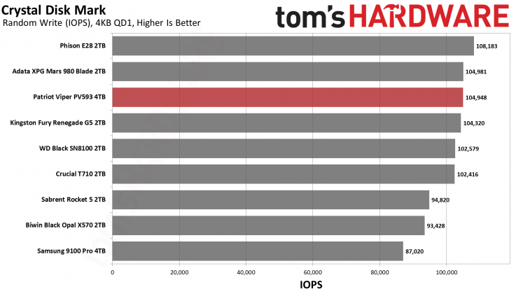 SSD Patriot Viper PV593: обзор спорного накопителя | DGL.RU