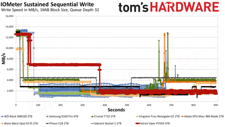 SSD Patriot Viper PV593: обзор спорного накопителя | DGL.RU