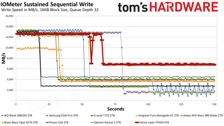 SSD Patriot Viper PV593: обзор спорного накопителя | DGL.RU