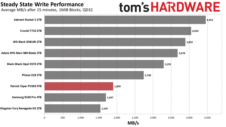SSD Patriot Viper PV593: обзор спорного накопителя | DGL.RU