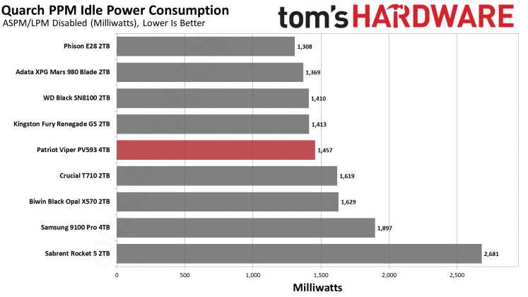 SSD Patriot Viper PV593: обзор спорного накопителя | DGL.RU