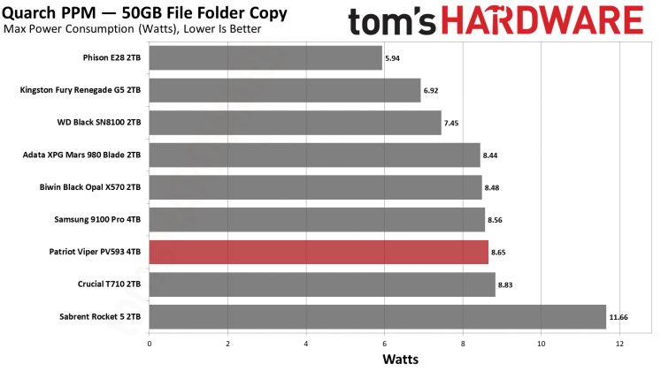 SSD Patriot Viper PV593: обзор спорного накопителя | DGL.RU