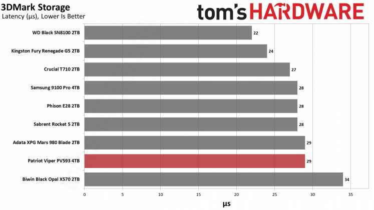 SSD Patriot Viper PV593: обзор спорного накопителя | DGL.RU